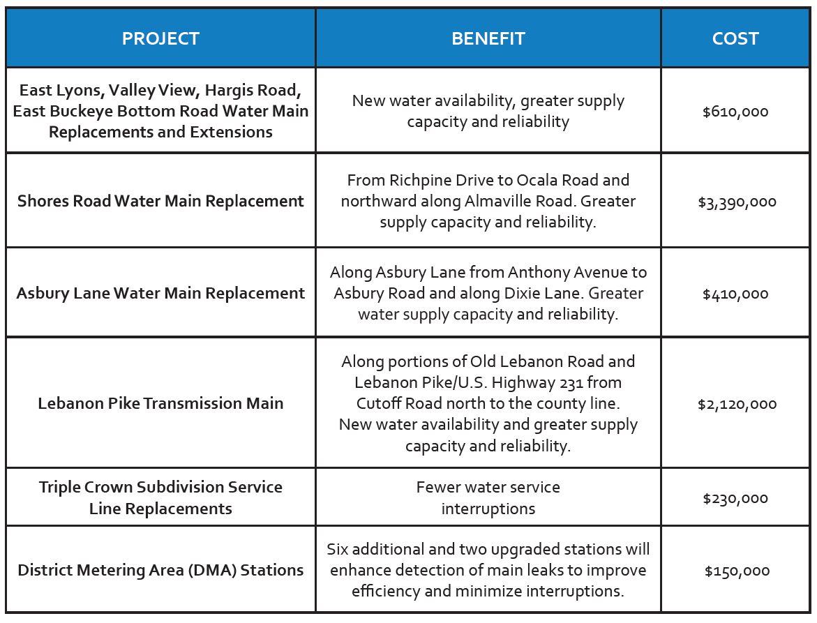 Capital Improvement Plan 2021_2022 table